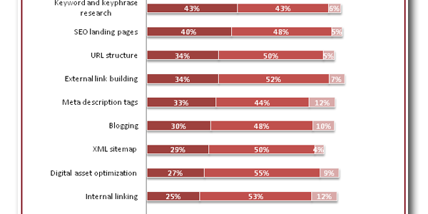 2011 Most Effective SEO tactics