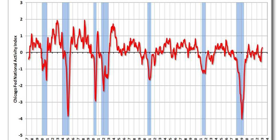 cfnai rolling 3 month average